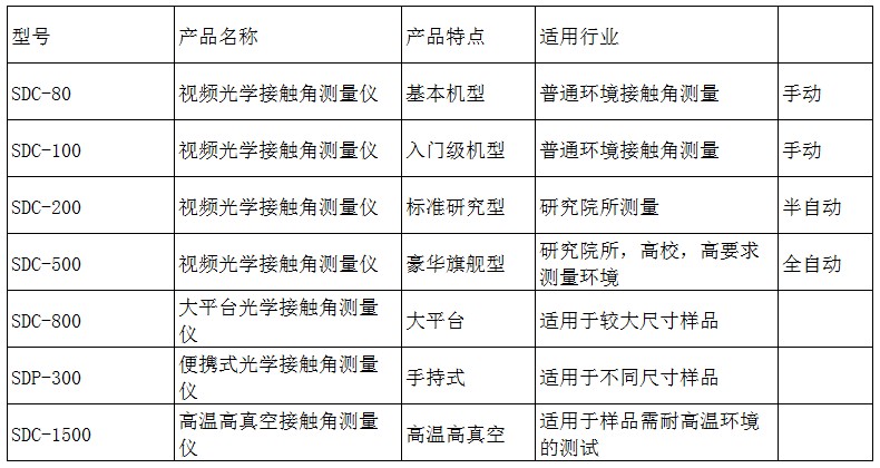 接觸角測試儀價格大全，SDC-200S自動款視頻接觸角測量儀價格 