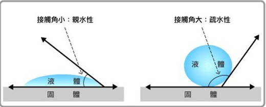 晟鼎精密儀器分析：接觸角與表面張力、表面自由能的關(guān)系 