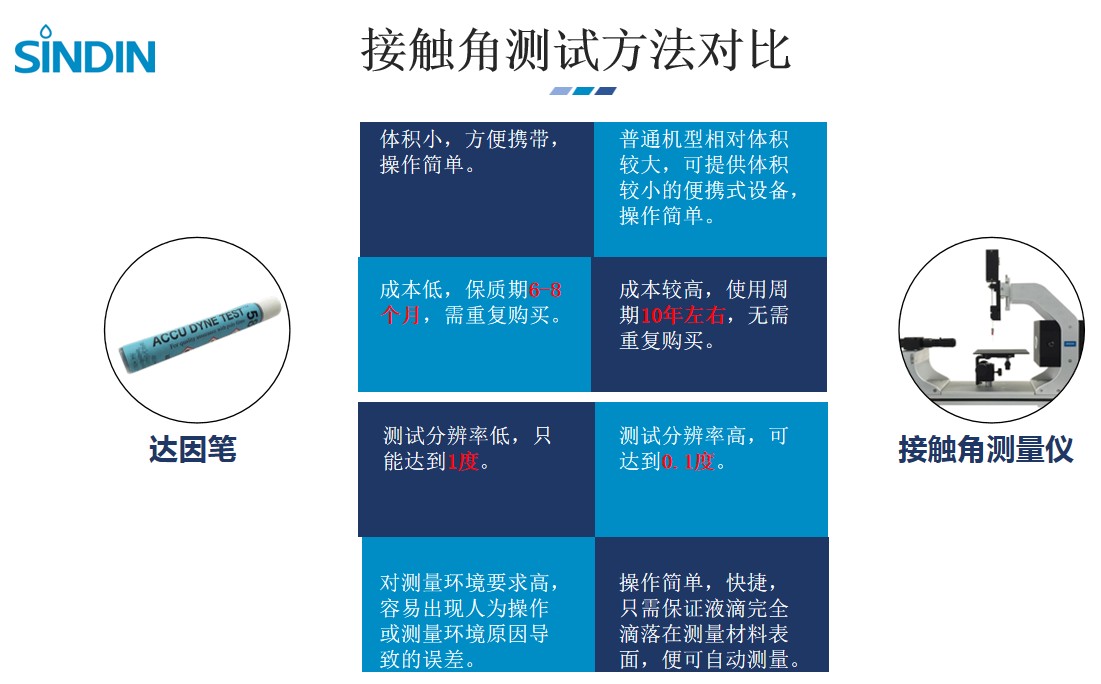 接觸角測(cè)試-晟鼎接觸角測(cè)試與達(dá)因筆測(cè)試方法對(duì)比 